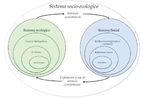 Esquema conceptual del sistema socioecológico 