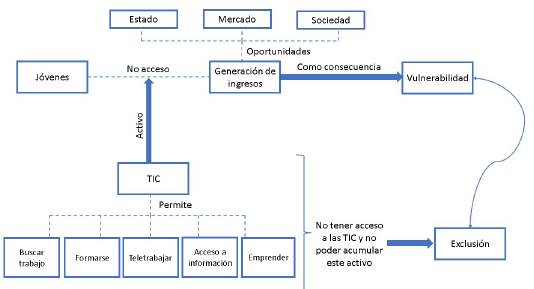 Relaci&oacute;n entre la acumulaci&oacute;n de las TIC como activo y la vulnerabilidad