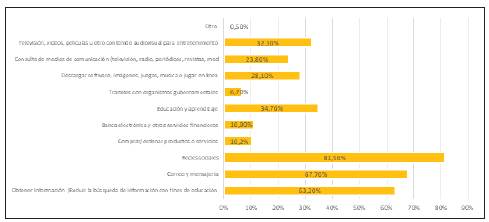 Actividades de uso de internet