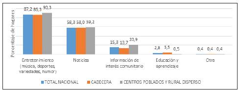 Actividades o servicios al escuchar la se&ntilde;al de radio dentro del hogar, seg&uacute;n &aacute;rea (cabecera, centros poblados y rural disperso)