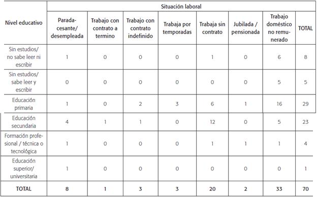 Encuesta de caracterización, 2017. Nivel educativo y situación laboral de las mujeres entrevistadas