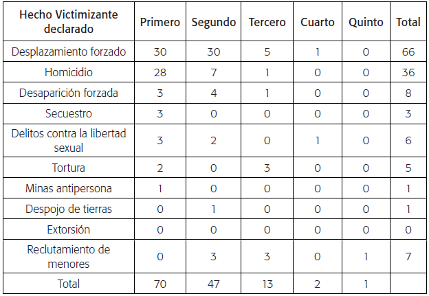 Encuesta de caracterización, 2017. Hechos victimizantes declarados por las mujeres víctimas