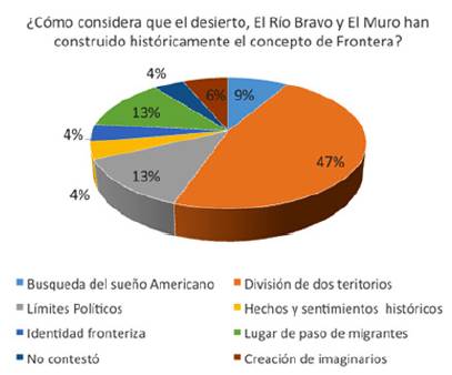 ¿Cómo considera que el desierto, el río Bravo y el muro han construido históricamente el concepto de frontera?
