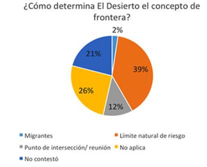¿Cómo determina el desierto el concepto de frontera?
