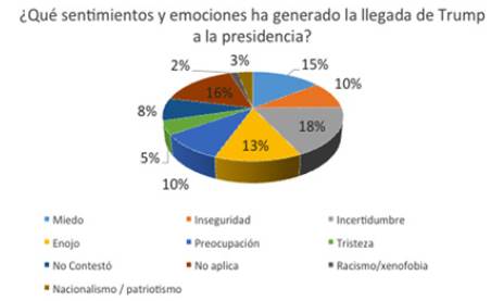 ¿Qué sentimientos y emociones ha generado la llegada de Trump a la presidencia?