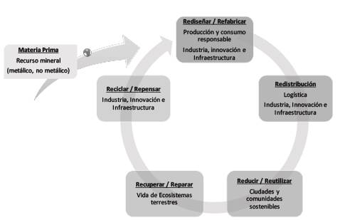 Modelo de Economía Circular en relación con los Principios Sustentables del Modelo creado para la Industria Minero-metalúrgica de México