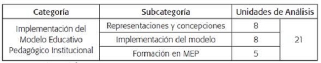 Categoría, subcategorías, densidad-número de citas a analizar