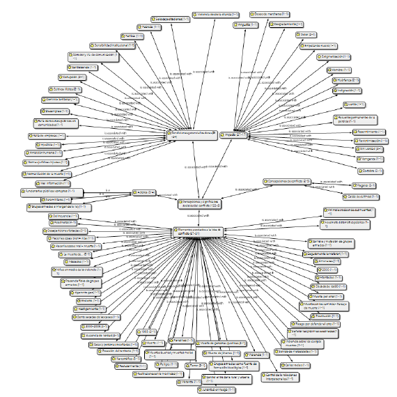 Red sem&aacute;ntica 'Percepciones y significados sociales de conflicto'. Perspectiva padres de familia