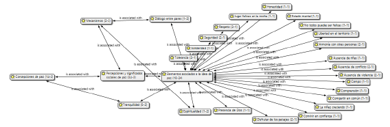 Red sem&aacute;ntica 'Percepciones y significados sociales de paz'. Perspectiva estudiantes