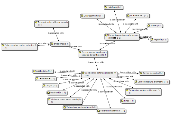 Red sem&aacute;ntica 'Percepciones y significados sociales de conflicto'. Perspectiva estudiantes