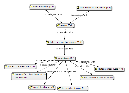 Red sem&aacute;ntica 'Entretejidos de la memoria'. Perspectiva estudiantes