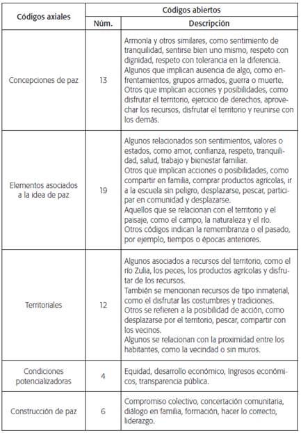 C&oacute;digos categor&iacute;a 'Percepciones y significados sociales de paz'. Perspectiva padres de familia