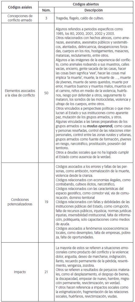 C&oacute;digos de la categor&iacute;a 'Percepciones y significados sociales de conflicto'. Padres