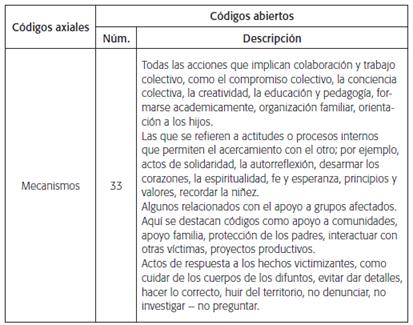 C&oacute;digos de la categor&iacute;a 'Afrontamiento personal y colectivo de la violencia'. Padres