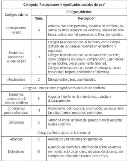 C&oacute;digos de las categor&iacute;as identificadas en los estudiantes