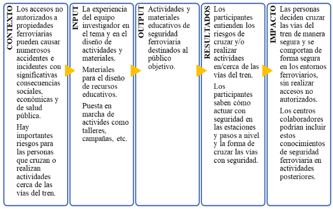 Modelo Lógico del Programa