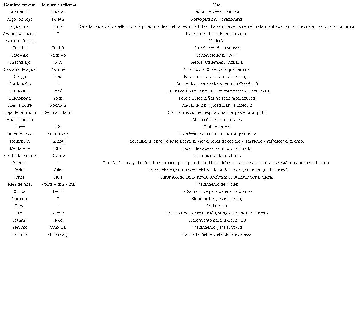 Plantas medicinales de la comunidad tikuna Estas plantas fueron recolectadas en tres escenarios: la chagra, la huerta y el bosque.