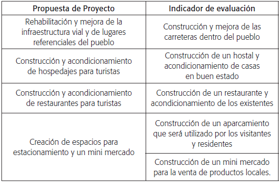 Plan de acci&oacute;n para el aprovechamiento de las viviendas existentes para el alojamiento, creando oportunidad de desarrollo econ&oacute;mico sostenible, generando empleo continuo