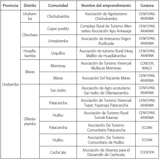Emprendimientos del Turismo Rural Comunitario en la regi&oacute;n del Cusco
