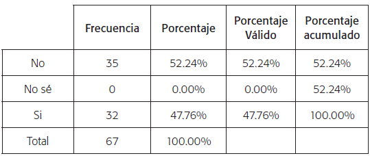 &iquest;Considera que la gesti&oacute;n del desarrollo sostenible del gobierno local est&aacute; basada en los actores sociales, econ&oacute;micos y medio ambientales?