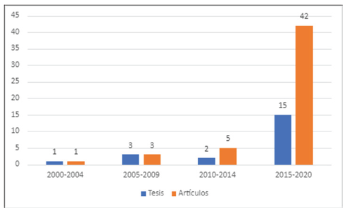 Tesis doctorales y art�culos de investigaci�n publicados entre 2000 y 2020