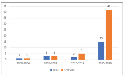 Cantidad de documentos seg�n sus temas principales