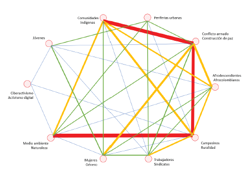 Red de v�nculos entre los principales temas identificados