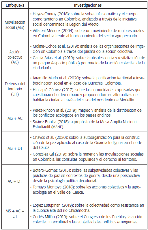 Ejemplos de investigaciones en cada uno de los subconjuntos seg�n los tipos de enfoques te�ricos-conceptuales