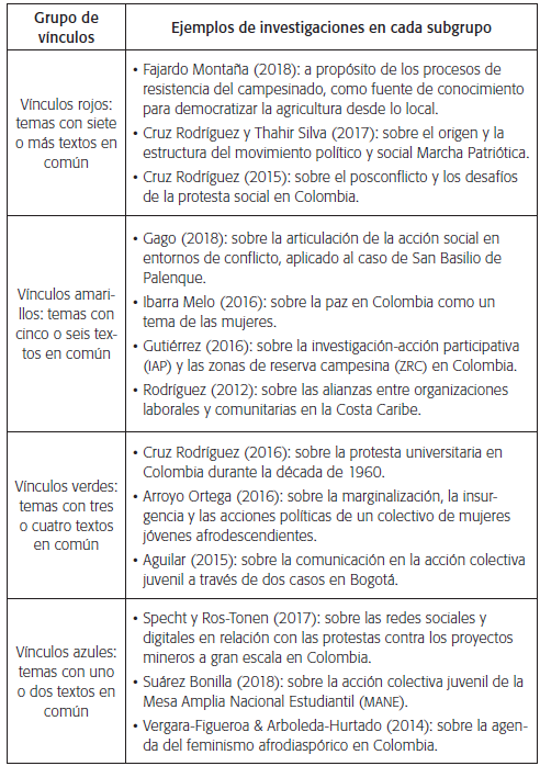 Ejemplos de investigaciones seg�n los subgrupos de v�nculos tem�ticos