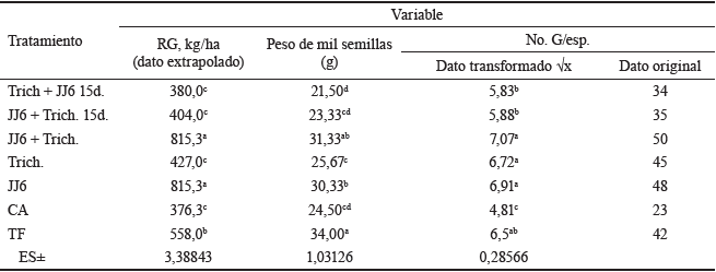 Comportamiento de triticale con las diferentes combinaciones de microorganismos