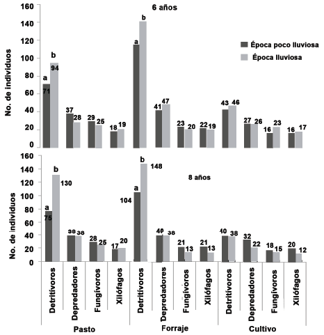 Variación de los grupos funcionales de la
mesofauna edáfica a los seis y ocho años de ocurridas las transformaciones.