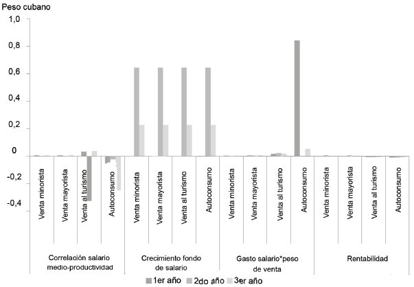 Indicadores financieros.