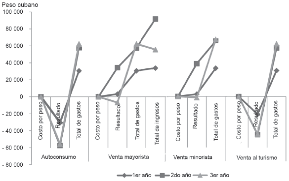 Indicadores económicos-financieros según la
modalidad de comercialización.