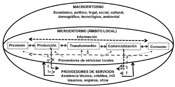 Cadena de valor agropecuaria simplificada (adaptado
de: Guía metodológica para el análisis de cadenas).