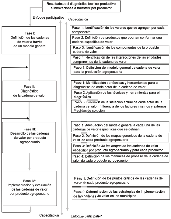 Propuesta de procedimiento general para el diseño
de las cadenas de valor de productos agropecuarios a nivel local.