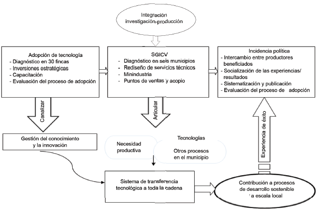 Esquema de la filosofía de trabajo del proyecto
internacional Coinnovación.