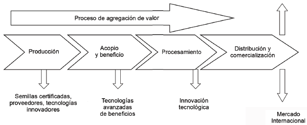 Modelo general de cadena de valor genético para
productos agropecuarios.