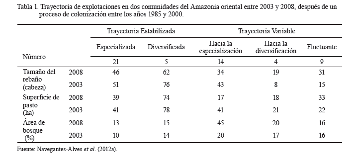Tabla 1. Trayectoria de explotaciones de dos comunidades del
Amazonia oriental entre 2003 y 2008, después de un proceso de colonización
entre los años 1985 y 2000.