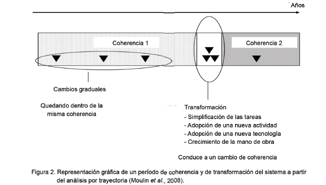 Figura 2. Representación gráfica de un período de coherencia
y de transformación del sistema a partir del análisis por trayectoria (Moulin
et al., 2008).