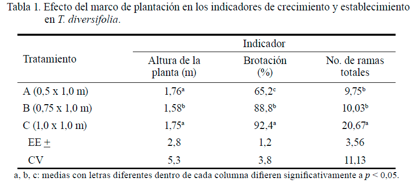 Tabla 1. Efecto del marco de plantación en los indicadores
de crecimiento y establecimiento en T.
diversifolia