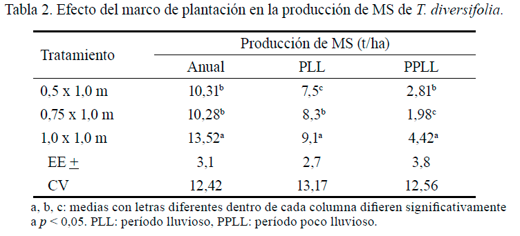 Tabla 2. Efecto del marco de platación en la producción de
MS de T. diversifolia.