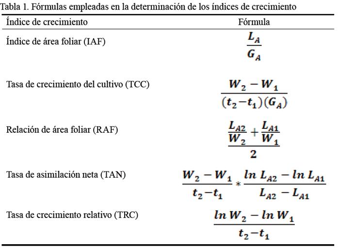 Tabla 1. Fórmulas empleadas en la determinación de los
índices de crecimiento.