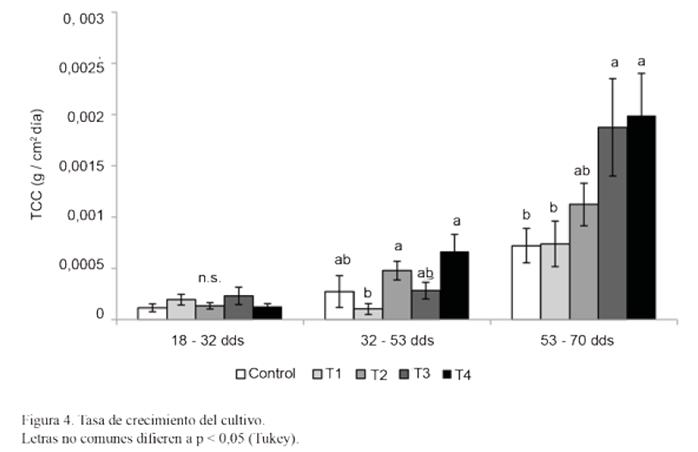 Figura 4. Tasa de crecimiento del cultivo.