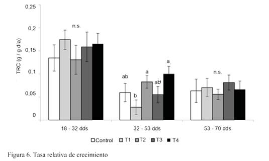 Figura 6. Tasa relativa de crecimiento.