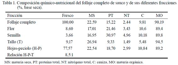 Tabla 1. Composición químico - nutricional del forraje
completo de sauco y de sus diferentes fracciones (%, base seca).