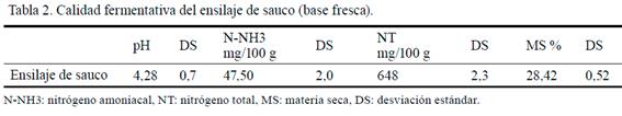 Tabla 2. Calidad fermentiva del ensilaje de sauco (base
fresca).