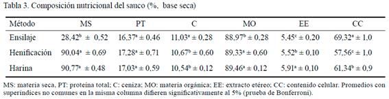 Tabla 3. Composición nutricional del sauco (%, base seca).