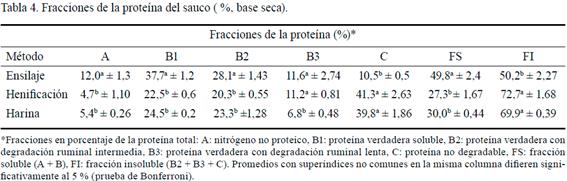 Tabla 4. Fracciones de la proteína del sauco (%, base seca).