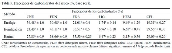 Tabla 5. Fracciones de carbohidratos del sauco (%, base
seca).
