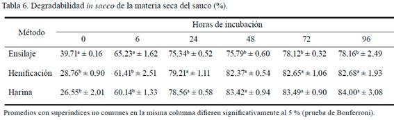Tabla 6. Degradabilidad in
sacco de la materia seca del sauco (%).